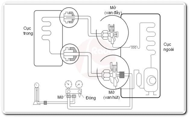  Sơ đồ quy trình nạp gas điều hòa R410A 