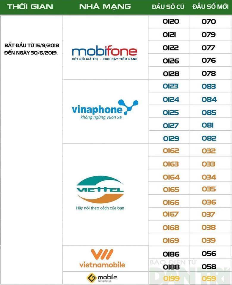  lịch chuyển đổi số điện thoại 11 số của Viettel, Mobifone, Vinaphone 