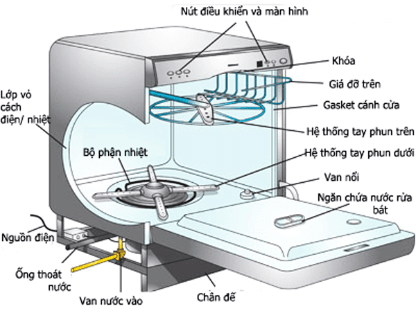 cấu tạo và nguyên lý hoạt động của máy rửa bát 