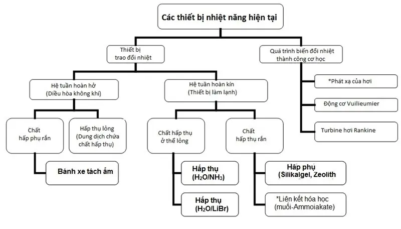 Hình 1 - Các phương pháp biến hóa năng lượng. (Ghi chú: Các ô có dấu * chỉ mới ở dạng sơ khai, đang thử nghiệm).