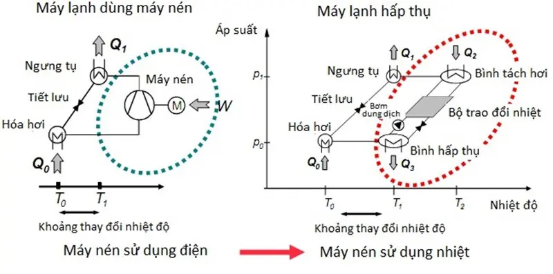 Hình 2 - Sơ đồ diễn tả sự khác nhau giữa 2 phương pháp làm lạnh [1].