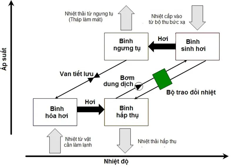 Hình 3 - Sơ đồ máy lạnh hấp thụ 1 cấp [11].