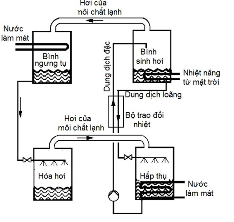 Hình 4 - Sơ đồ khối của máy lạnh hấp thụ [13].