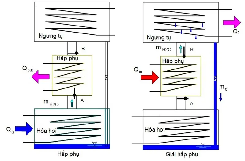 Hình 5 - Hoạt động của một máy lạnh hấp phụ [9].