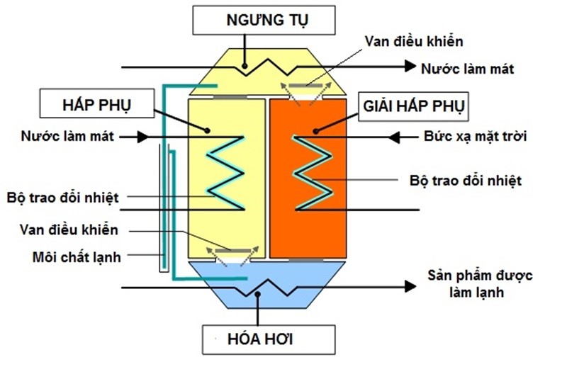 Hình 6 - Sơ đồ của máy lạnh hấp phụ liên tục [7].