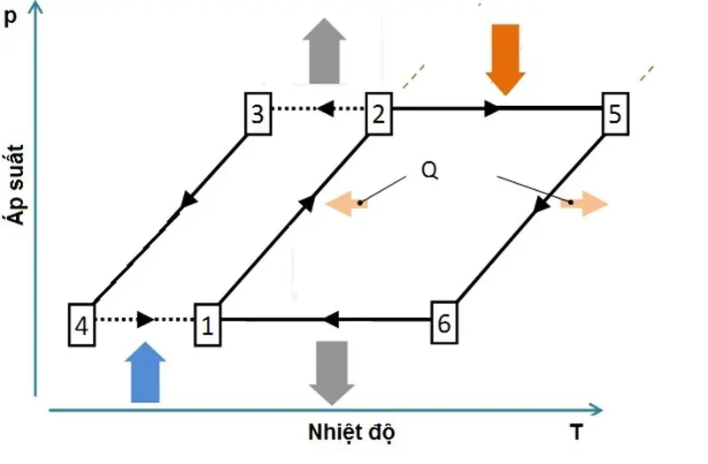 Hình 7 - Chu trình của máy lạnh hấp phụ [2].