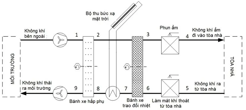 Hình 8 - Sơ đồ bố trí thiết bị [10].